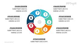 7个带序号的拼图组成的空心圆循环关系逻辑图PPT模板